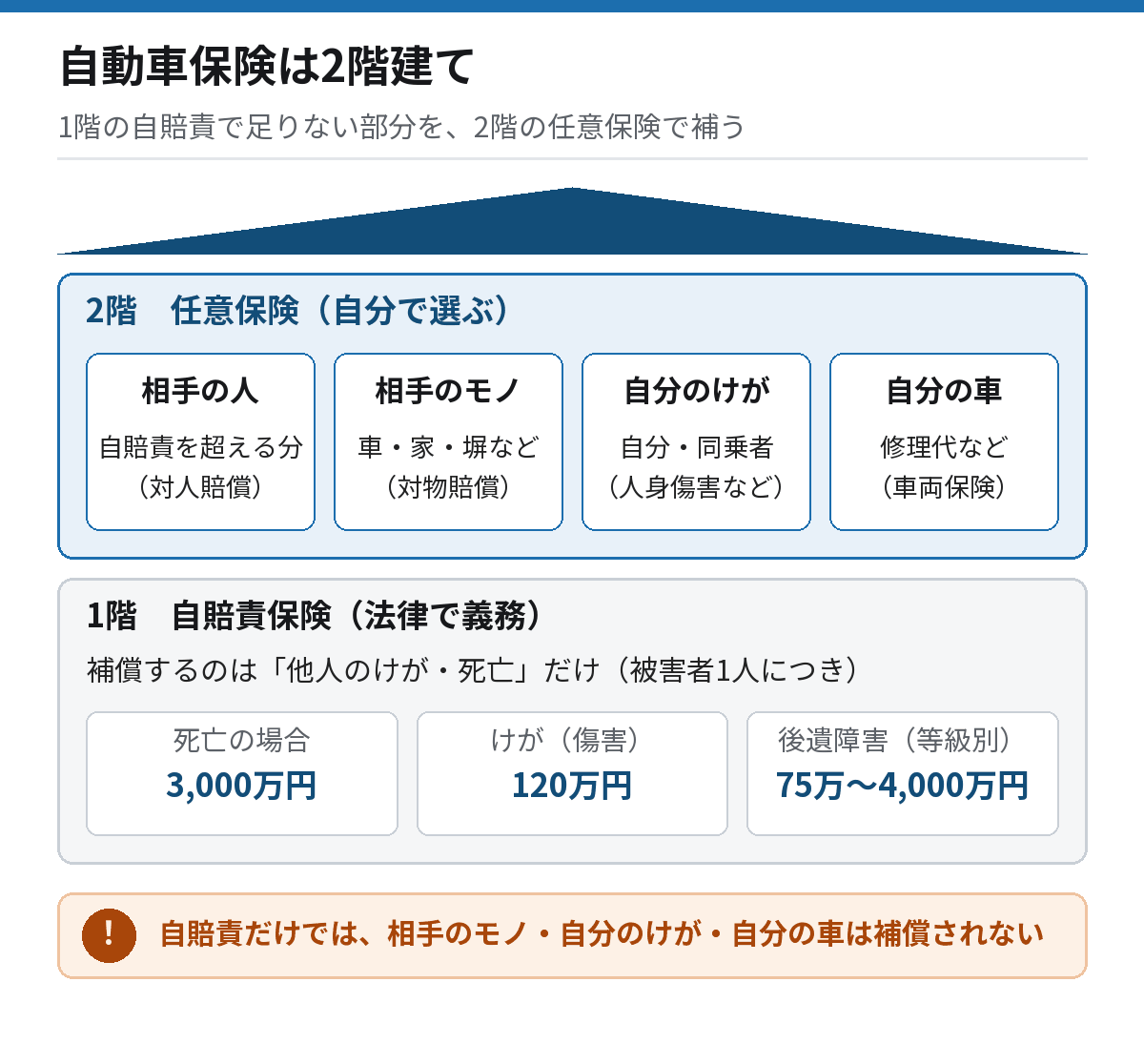 自賠責保険と任意保険の2階建ての図。1階の自賠責は相手のけが・死亡だけを一定額まで補償し、2階の任意保険がそれを超える分と、相手のモノ、自分のけが、自分の車を補償する
