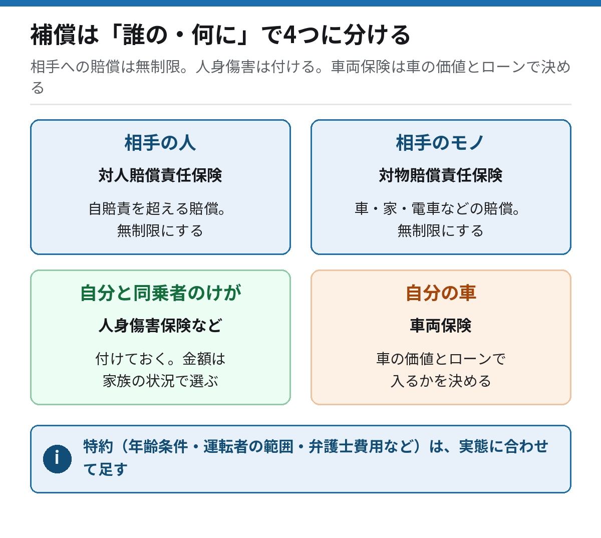 任意保険の補償の種類を、相手の人・相手のモノ・自分と同乗者のけが・自分の車の4つに分けた図。対人・対物は無制限、人身傷害は付ける、車両保険は車の価値とローンで決める