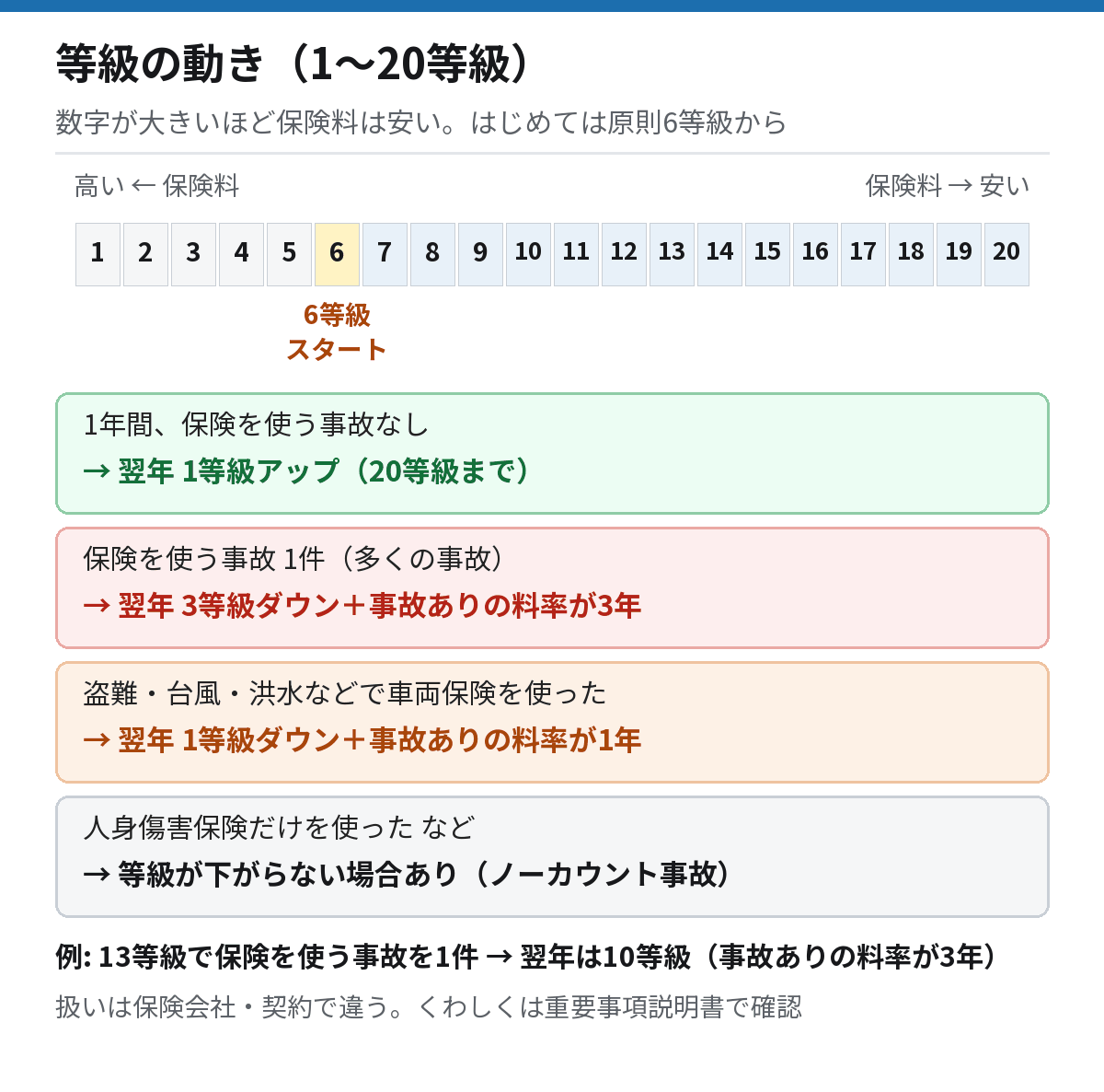 自動車保険の等級の動きを示す図。はじめての契約は6等級で、1年事故がないと1等級上がり、保険を使う事故があると1件につき3等級下がる