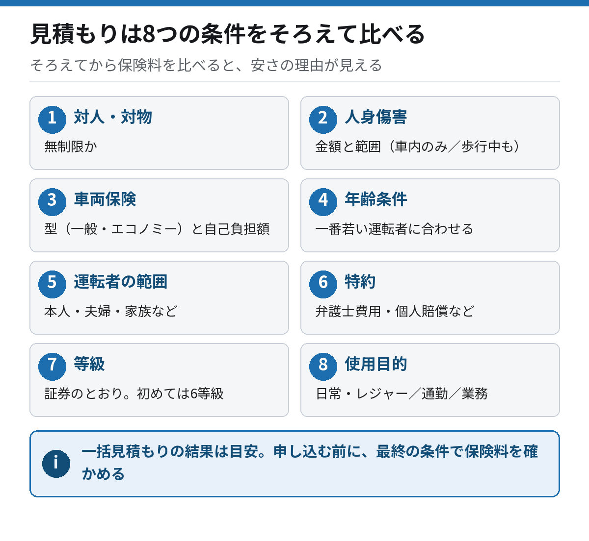 自動車保険の見積もりを比べるときにそろえる項目の図。対人対物、人身傷害、車両保険、年齢条件、運転者の範囲、特約、等級、使用目的をそろえる