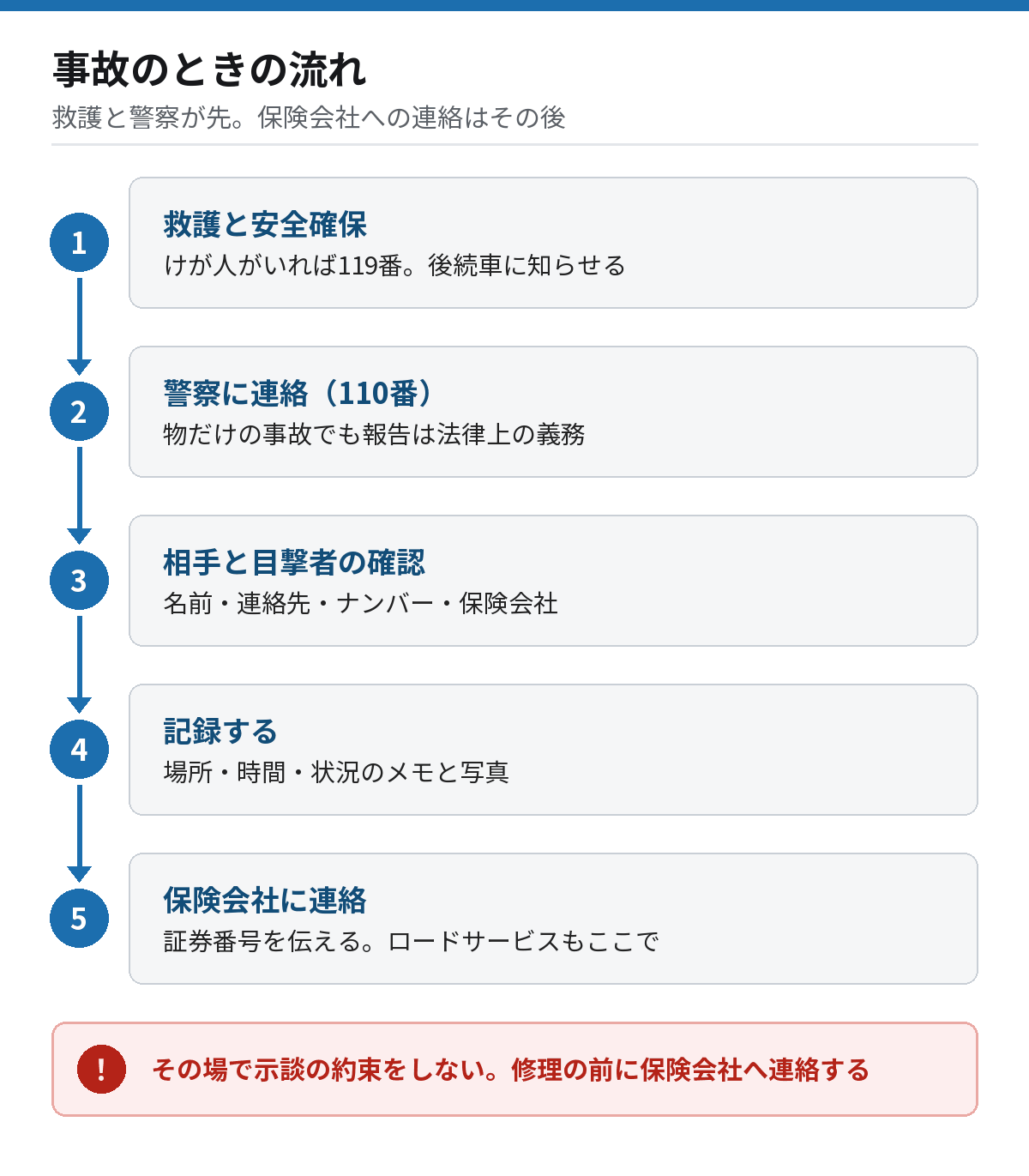 交通事故のときの流れの図。けが人の救護と安全確保、警察への連絡、相手と目撃者の確認、記録、保険会社への連絡の順に進む