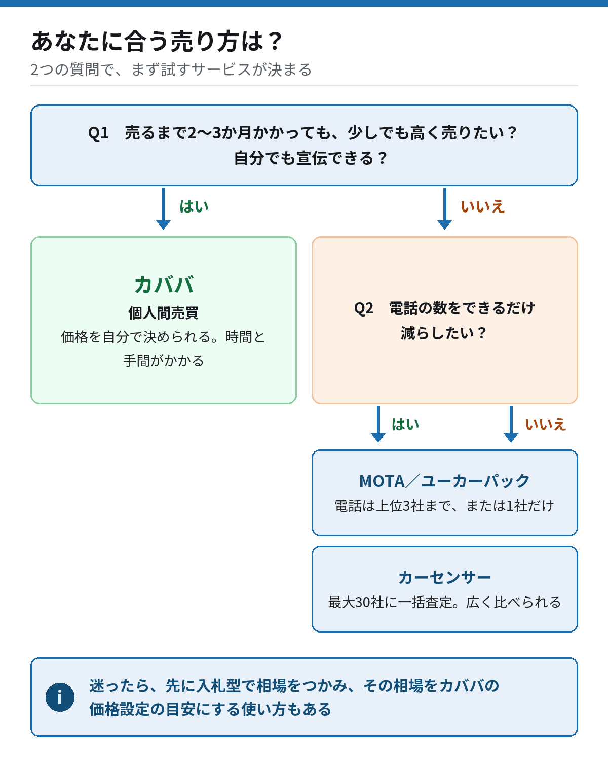 あなたに合う売り方を選ぶ診断フロー。売るまでの期限に余裕があるか、営業電話をどこまで許せるか、少しでも高く売りたいか手間を減らしたいか、の質問に答えていくと、カババ、MOTA車買取・ユーカーパック、カーセンサー、ディーラー下取りのどれが合うかが分かる