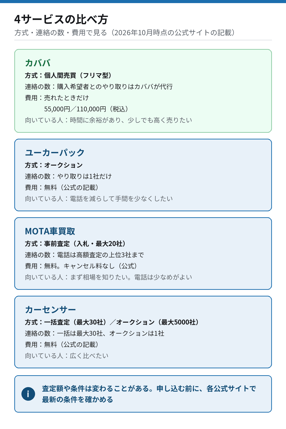 カババ、ユーカーパック、MOTA車買取、カーセンサーの4サービスを比べた表。方式、連絡が来る会社の数、出品者・売り手の費用、向いている人を並べている