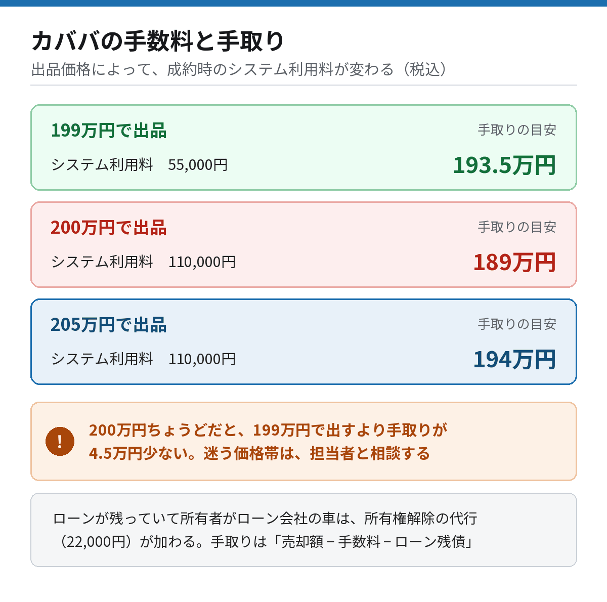 カババの手数料と手取りを比べた図。出品価格199万円では手数料55,000円で手取り193.5万円、200万円では手数料110,000円で手取り189万円、205万円では手数料110,000円で手取り194万円になることを示している