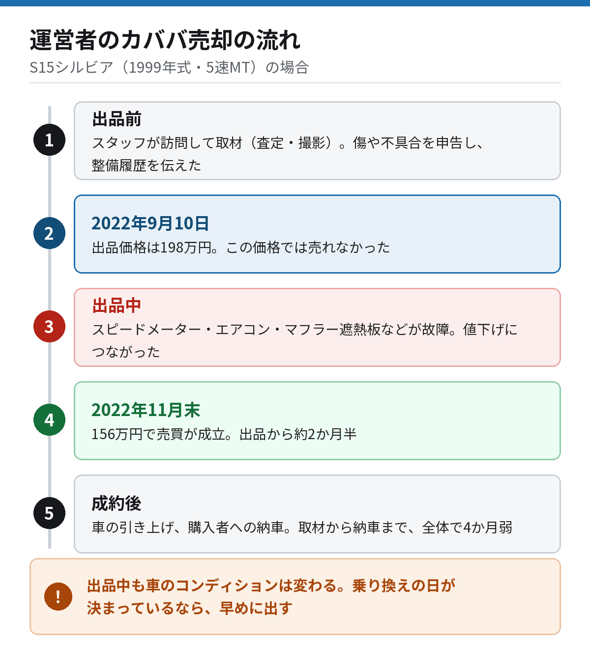 運営者のカババ売却の流れを時系列で示した図。出品前の取材、2022年9月10日の出品、値下げ、2022年11月末の売買成立、引き上げと納車までを並べ、出品から成約まで約2か月半、取材から納車まで4か月弱かかったことを示している