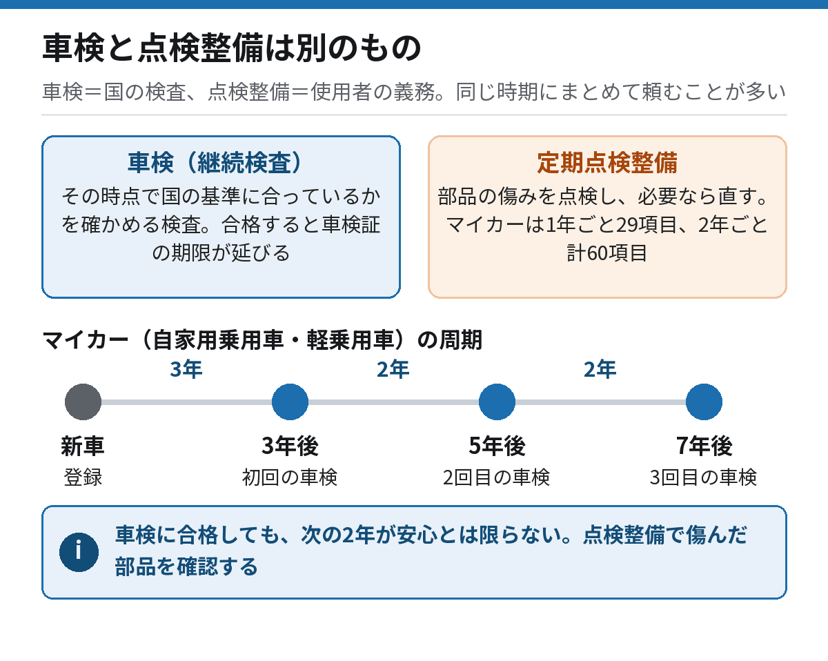 車検と点検整備の関係を示す図。車検は国の検査、点検整備は使用者の義務で、24か月点検と車検は同じ時期に行うことが多い
