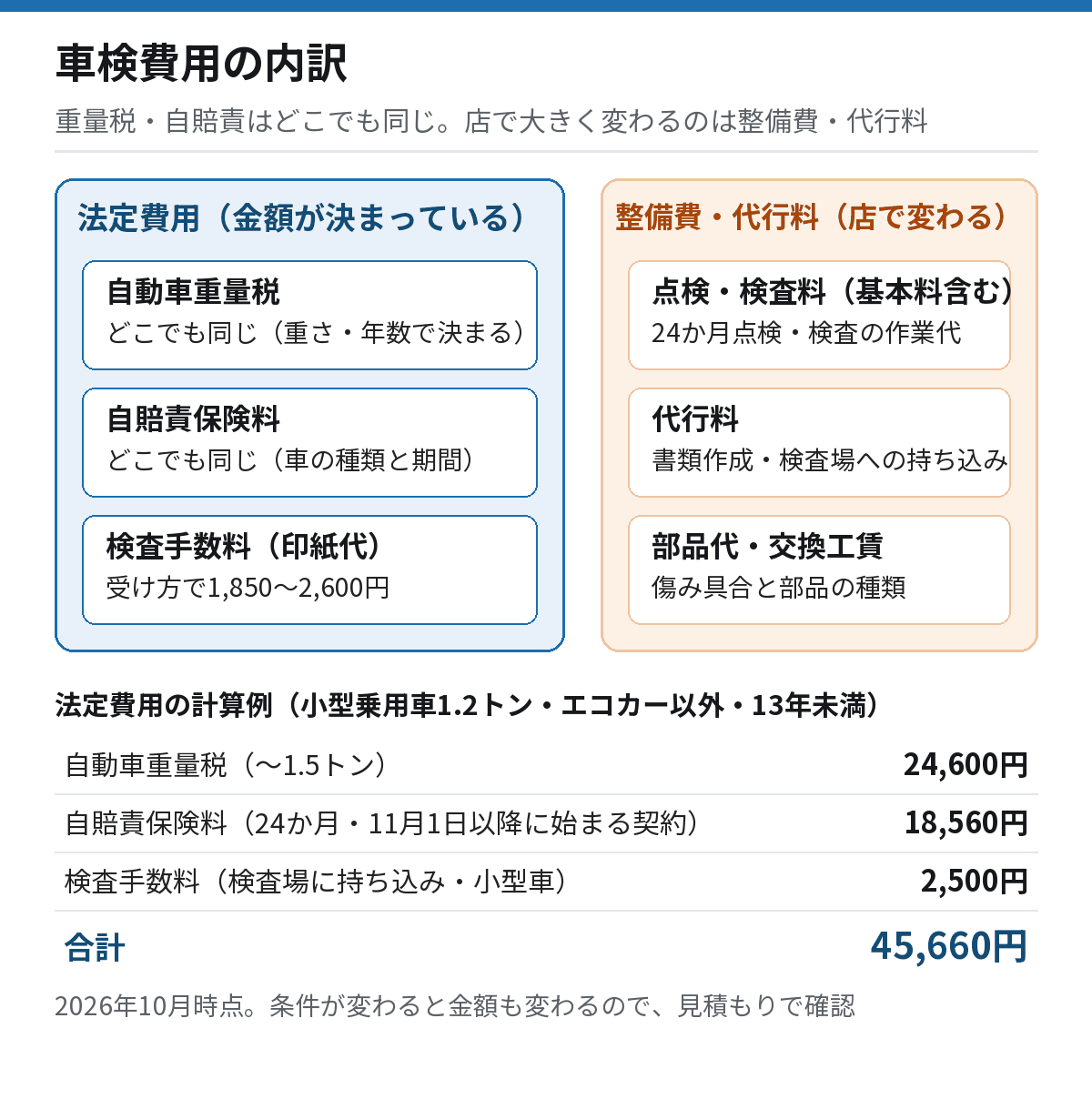 車検費用の内訳を示す図。法定費用（重量税・自賠責・印紙代）は依頼先にかかわらず同じで、整備費と代行料が依頼先で変わる