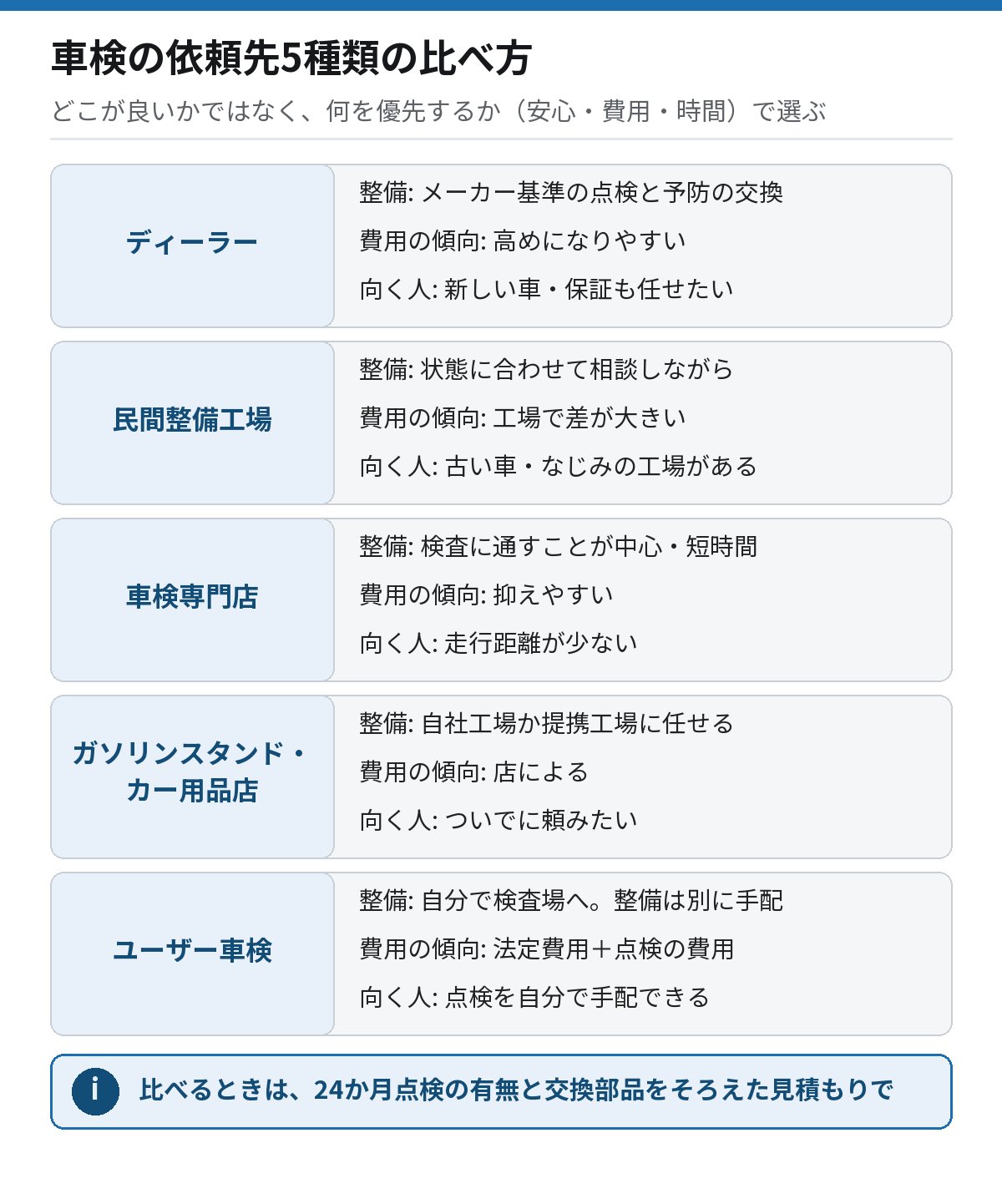 車検の依頼先5種類の比較図。ディーラー、民間整備工場、車検専門店、ガソリンスタンド・カー用品店、ユーザー車検を、整備の範囲・費用の傾向・かかる時間で比べている