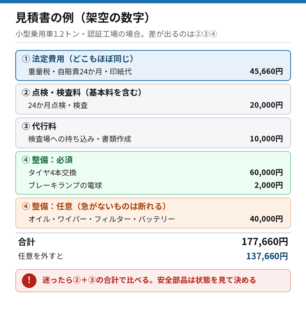 架空の車検見積書の例。①法定費用45,660円、②点検・検査料20,000円、③代行料10,000円、④必須の整備60,000円と2,000円、任意の整備40,000円、合計177,660円。任意を外すと137,660円