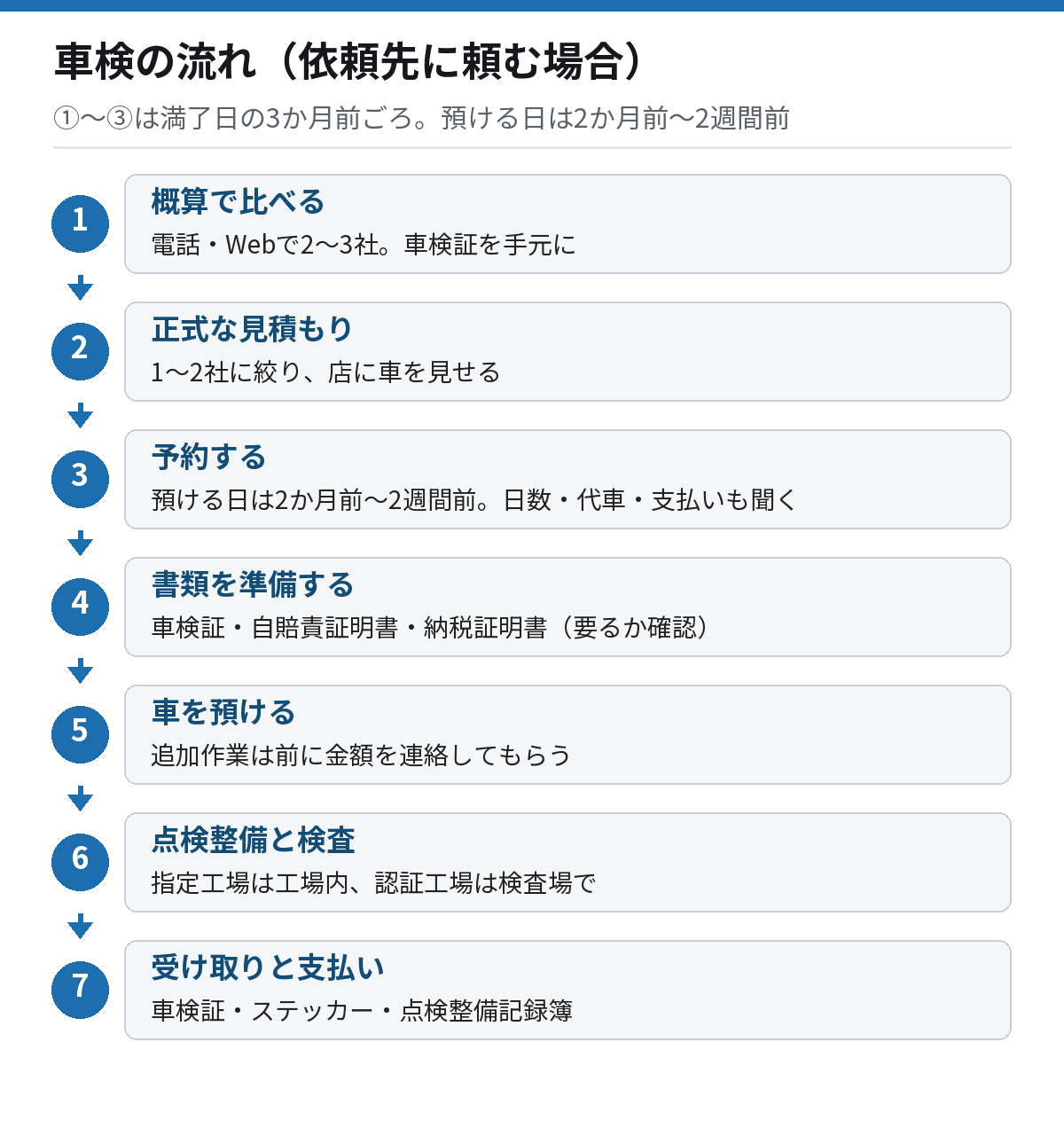車検の流れを示す図。概算で比べる、車を見せて正式な見積もり、予約、書類の準備、車を預ける、点検整備と検査、受け取りと支払いの7ステップ